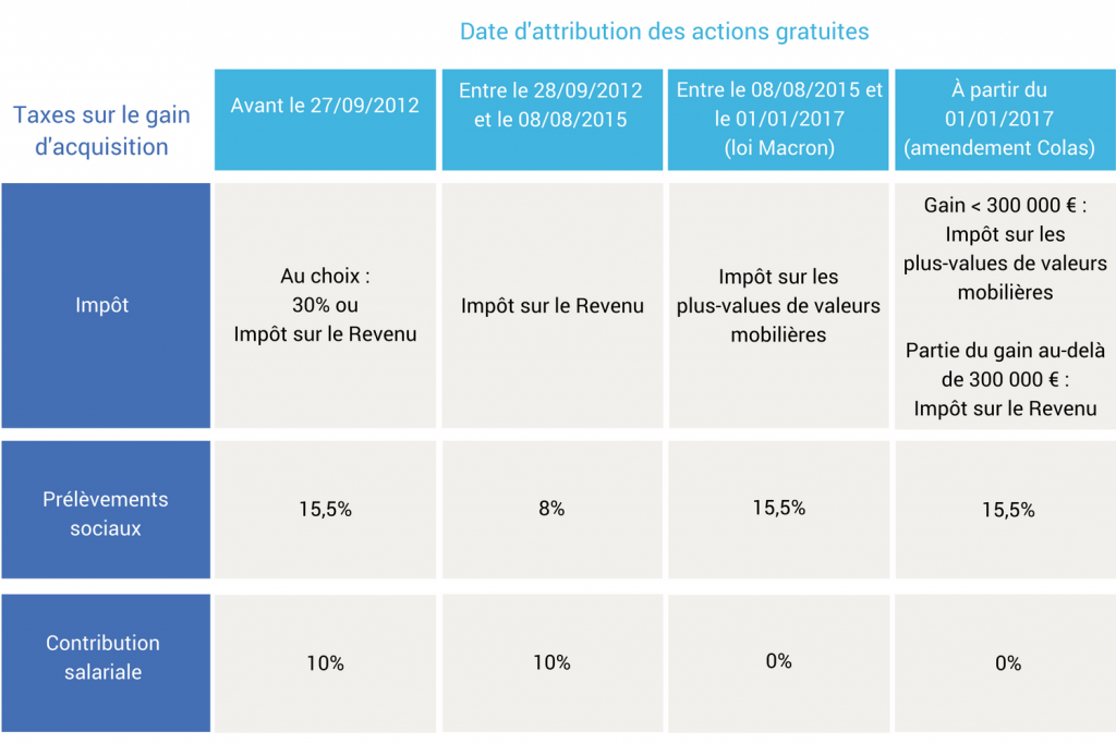 Imposition plus value d'acquisition stock options