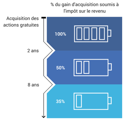 Imposition plus value d'acquisition stock options
