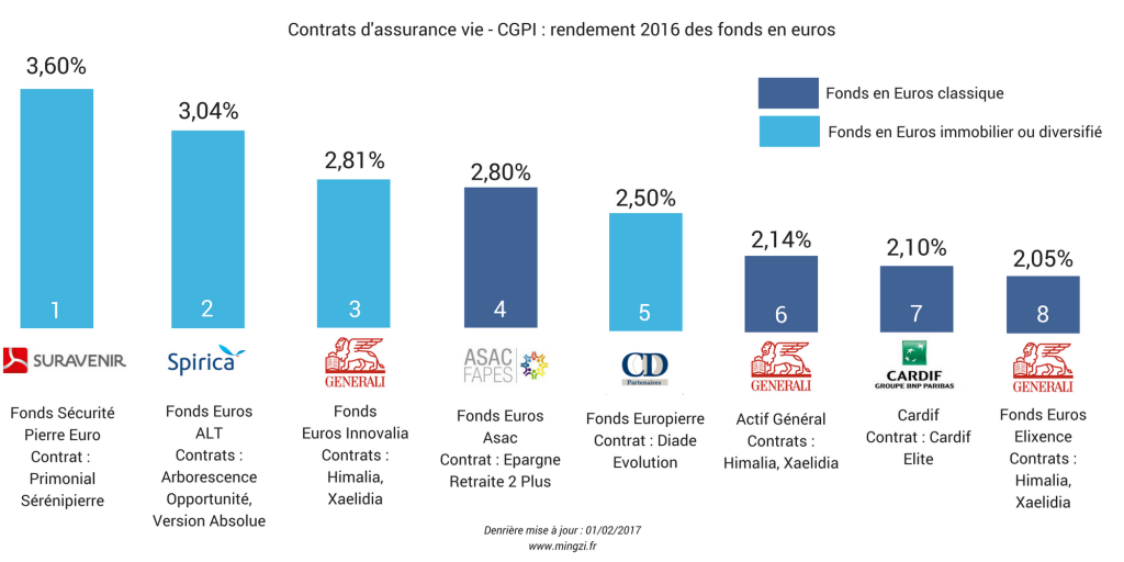 Le meilleur de l’assurance vie rendement 2016 des Fonds en Euros Mingzi