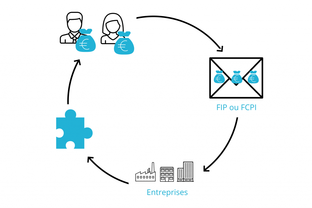 Définition FIP ET FCPI