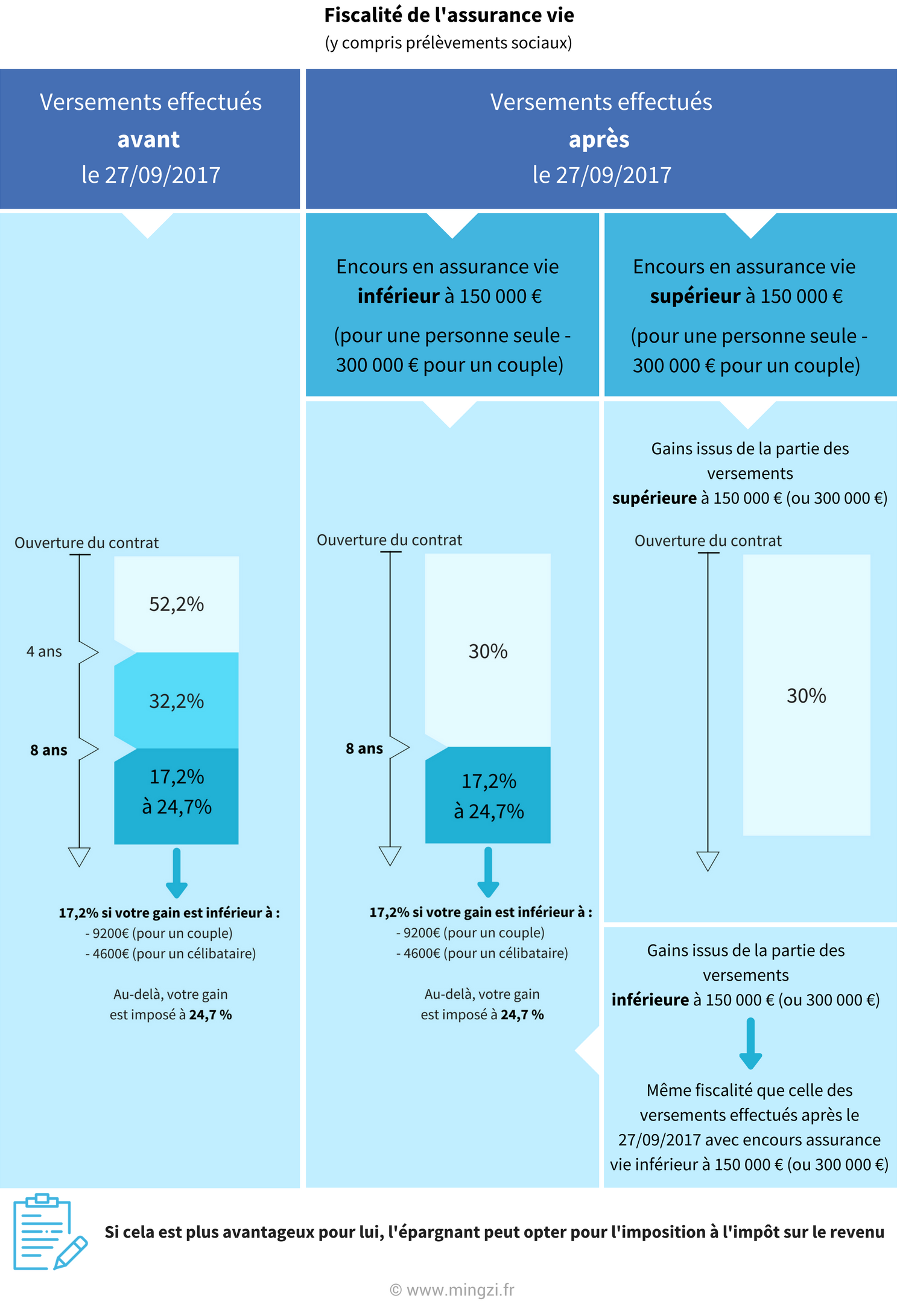 Fiscalité assurance vie