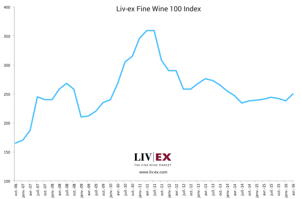 Liv-ex Fine Wine 100