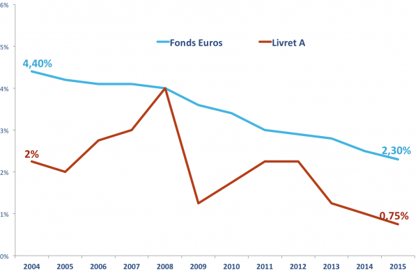 Evolution des taux de rendement sans risque 1