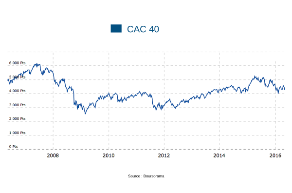 Evolution du CAC 40