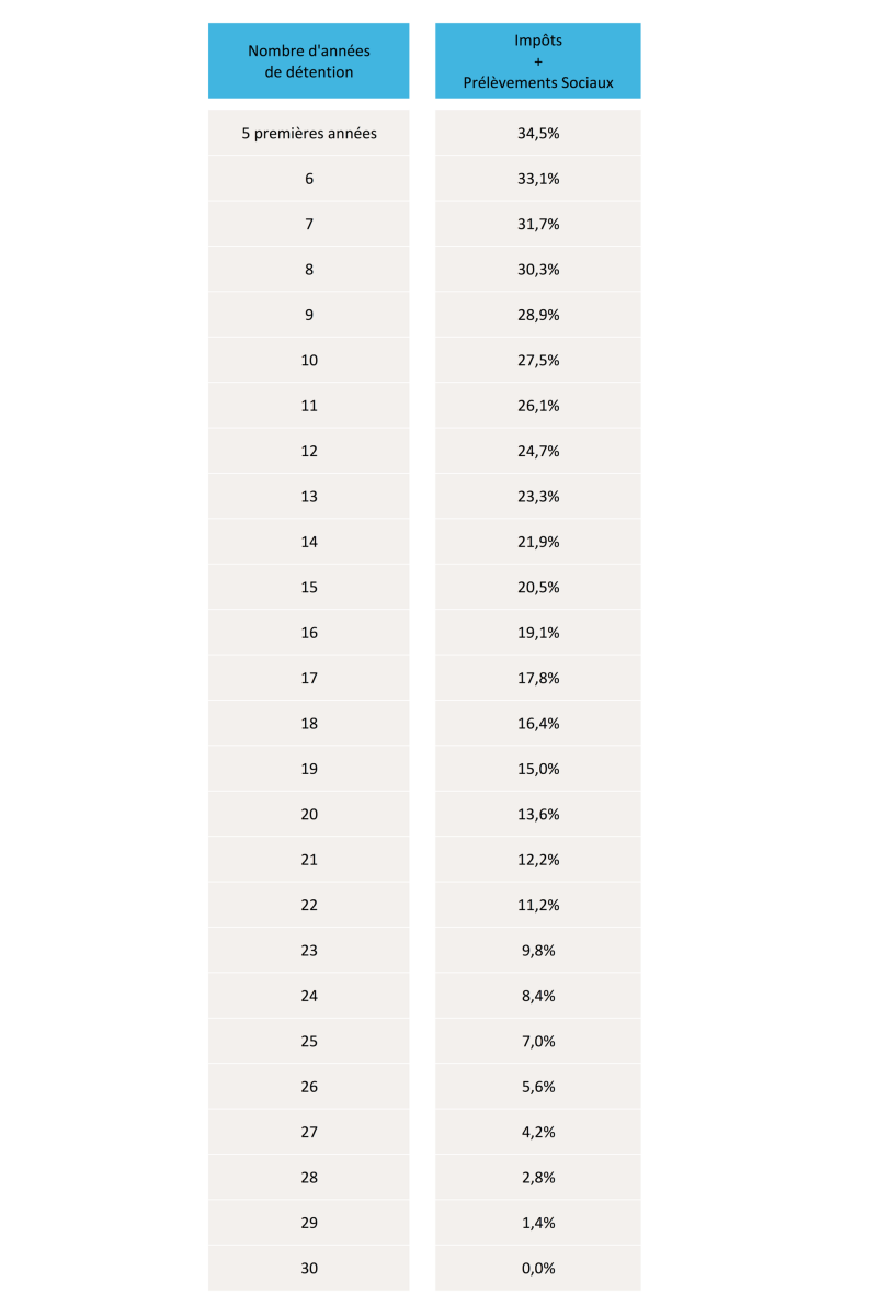 Fiscalité plus value immobilière