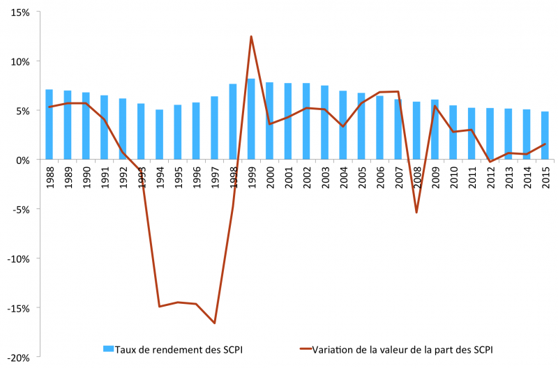 Historique rendement SCPI 2