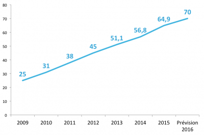 Marché du e commerce évolution du chiffre d'affaires 1