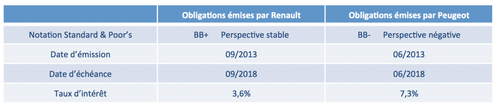 Notation obligation entreprise