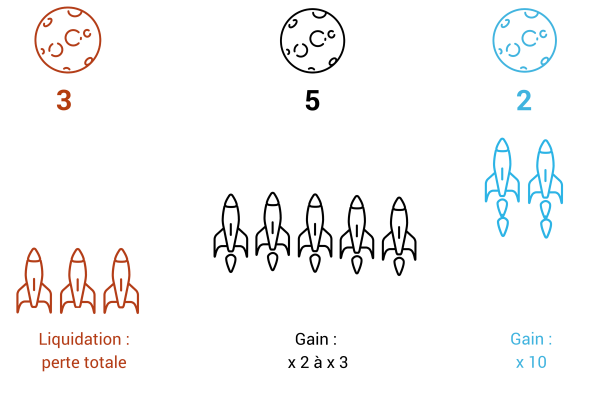 Startup statistiques réussite