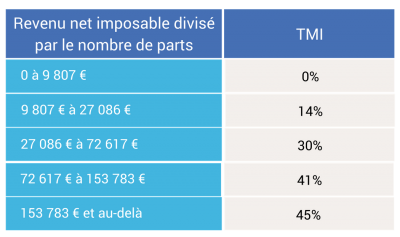 Quel est votre TMI