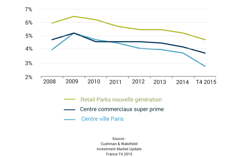 Taux rendement prime des commerces en france