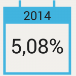 Taux de rendement des SCPI en 2014