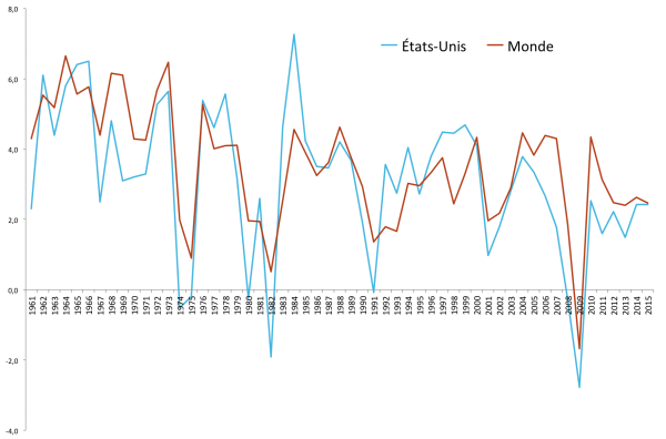 Croissance mondiale 2