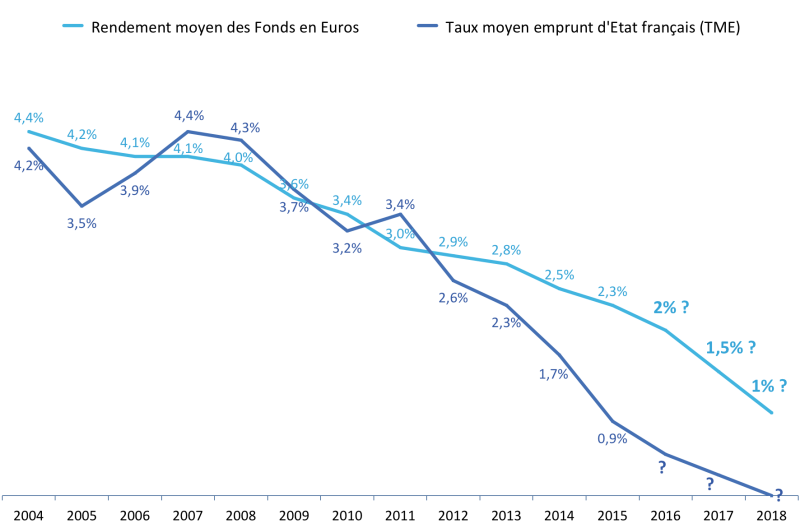 Rendement fonds euros évolution