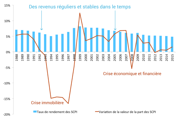 SCPI _ des revenus réguliers et stables dans le temps