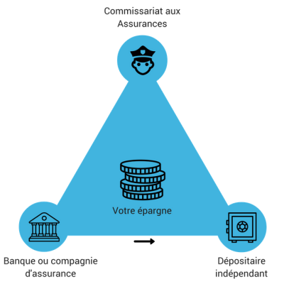 Assurance vie Luxembourg triangle securite