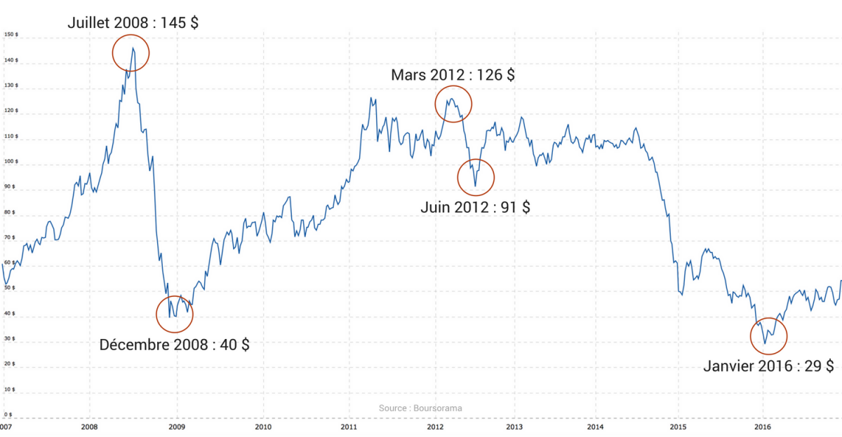 Cours Du Pétrole Graphique Sur 10 Ans