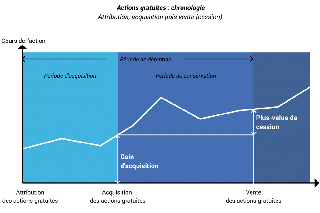 Taxation Et Fiscalite Des Actions Gratuites Tout Ce Qu Il Faut Savoir Sur L Attribution Et L Imposition Des Actions Gratuites Mingzi