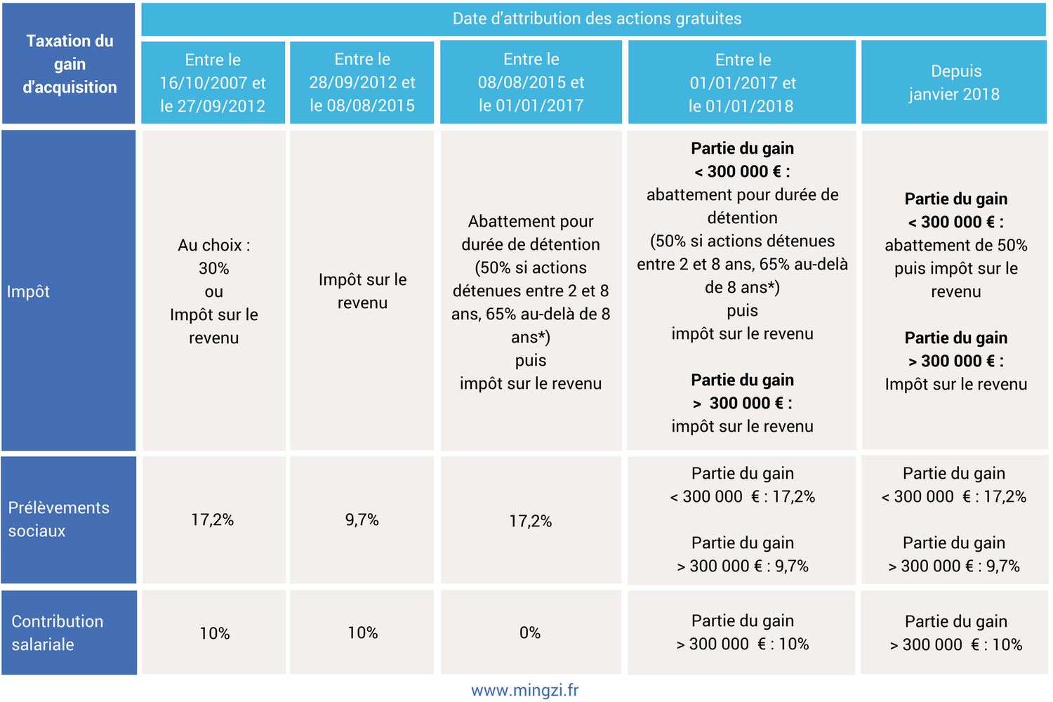 Taxation et fiscalité des actions gratuites gain acquisition