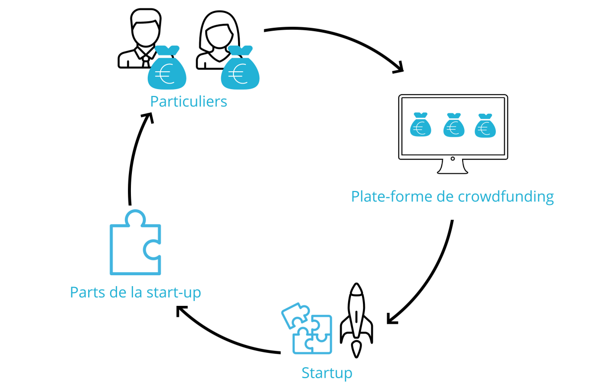 Quest Ce Que Le Crowdfunding Définition Fonctionnement Mingzi 