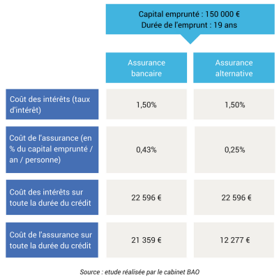 Assurance emprunteur comparatif