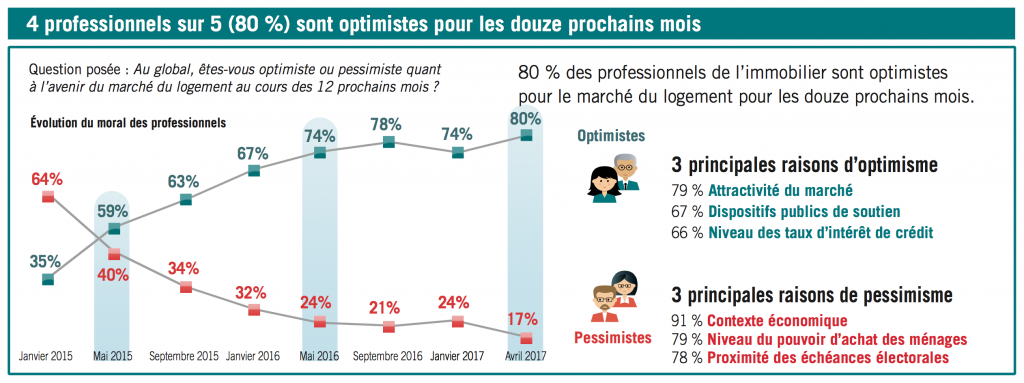 Barometre credit foncier moral professionnels immobilier