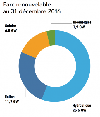 Parc energies renouvelables