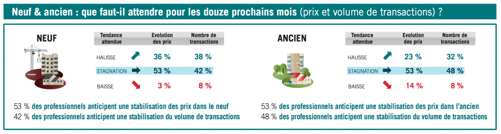 Prix et volume transactions neuf et ancien