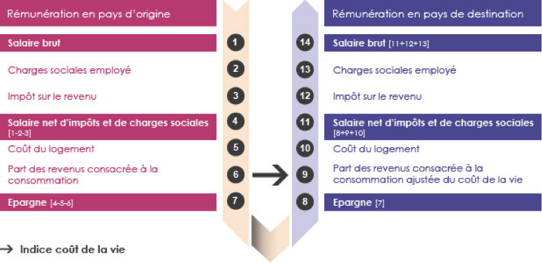 Smart expatriation methode