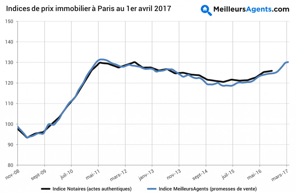 Graphique indice prix immobilier meilleurs agents com avril 2017