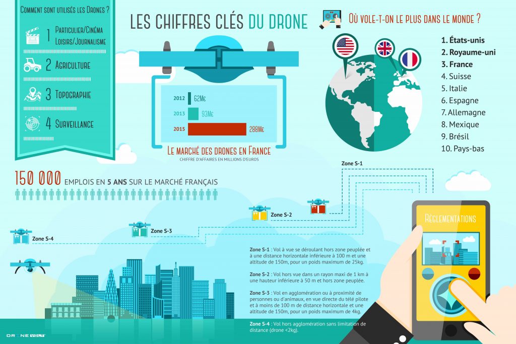 Infographie drone volt sur le marché mondial des drones