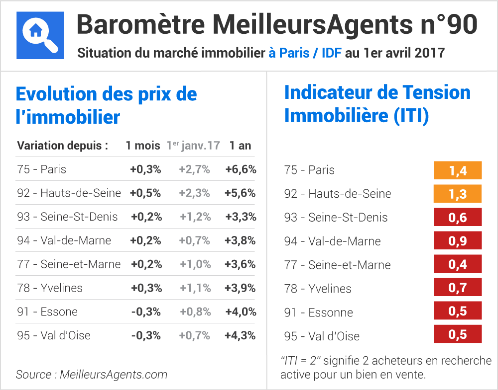 Baromètre prix immobilier paris et ile de france avril 2017 meilleursagents.com