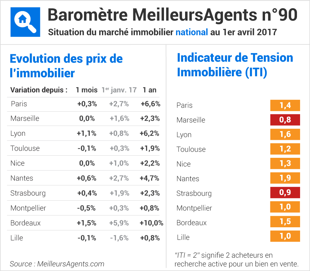 Baromètre immobilier meilleurs agents com avril 2017