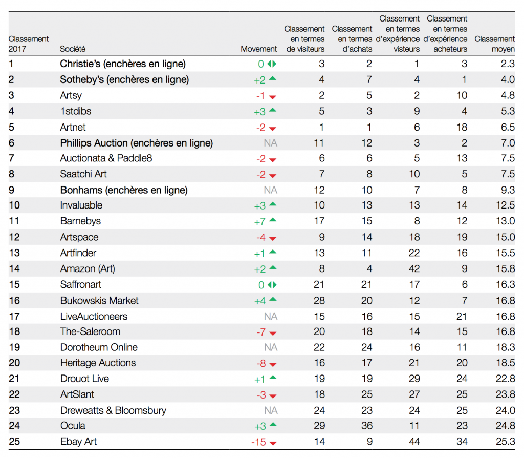 Classement Hiscox 2017 des plateformes de vente d'art en ligne