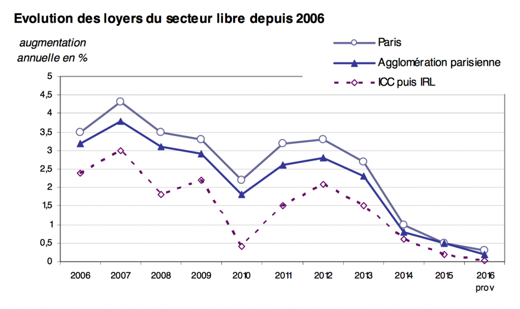 OLAP Evolution des loyers du secteur libre