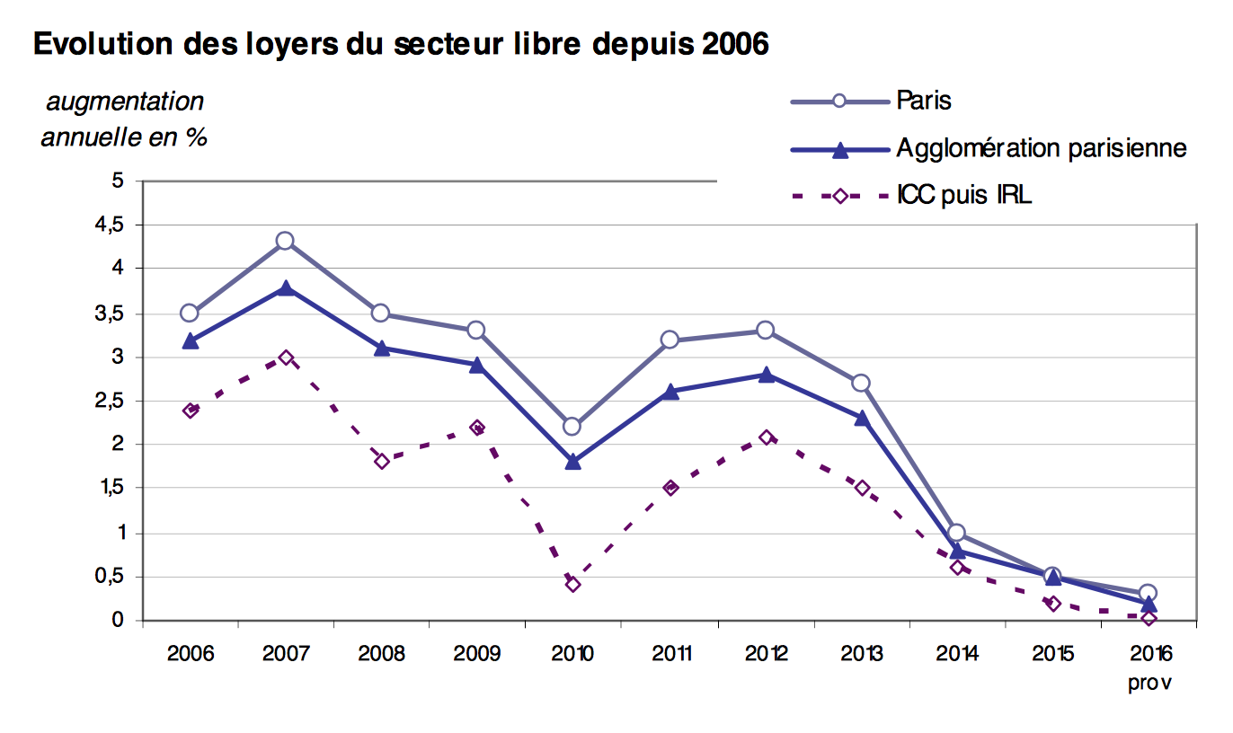Évolution du prix des loyers à Paris – Mingzi