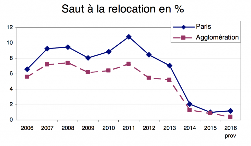 Evolution du prix des loyers à la relocation