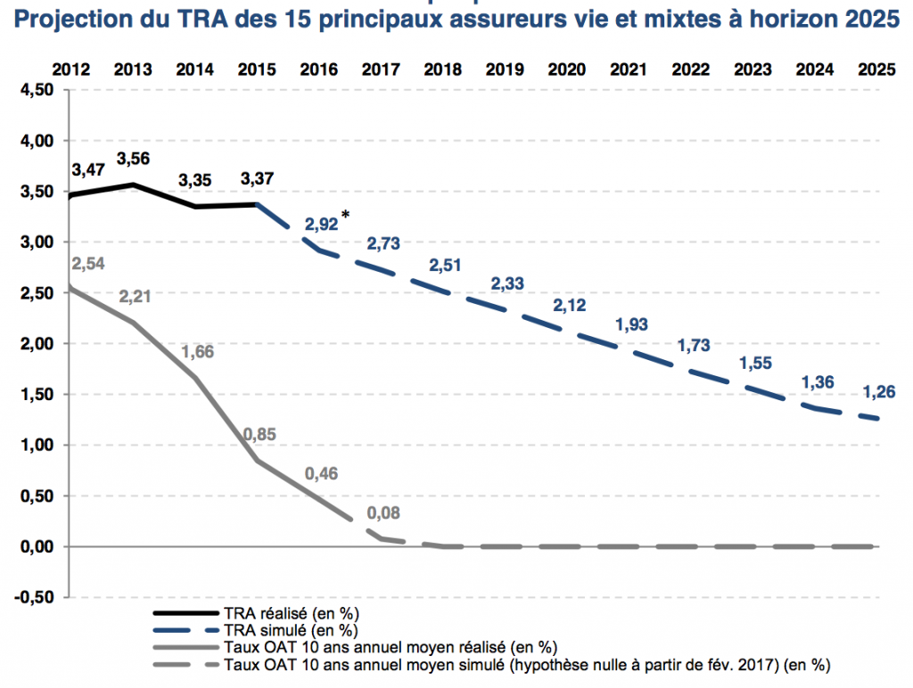 Prevision taux rendement fonds en euros assurance vie