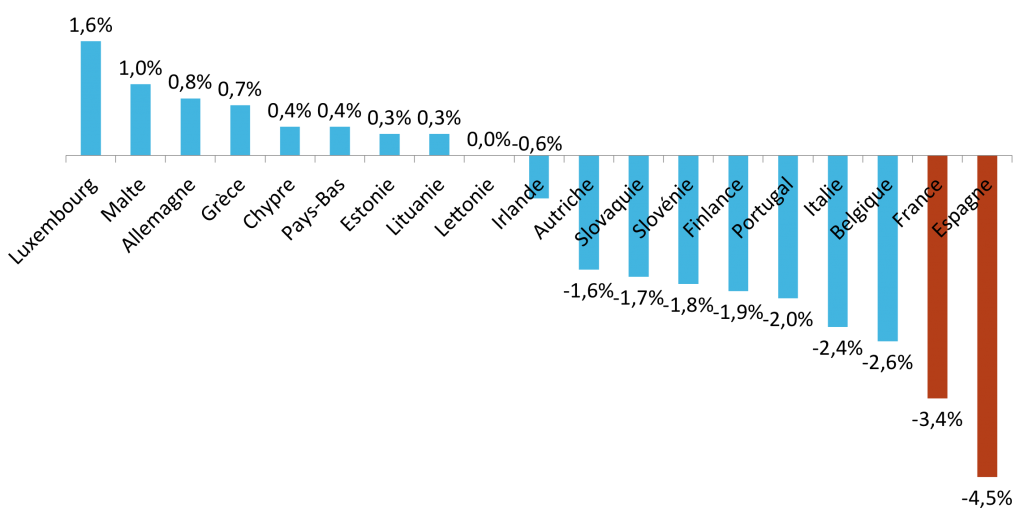 Deficits publics en Europe en pourcentage du PIB