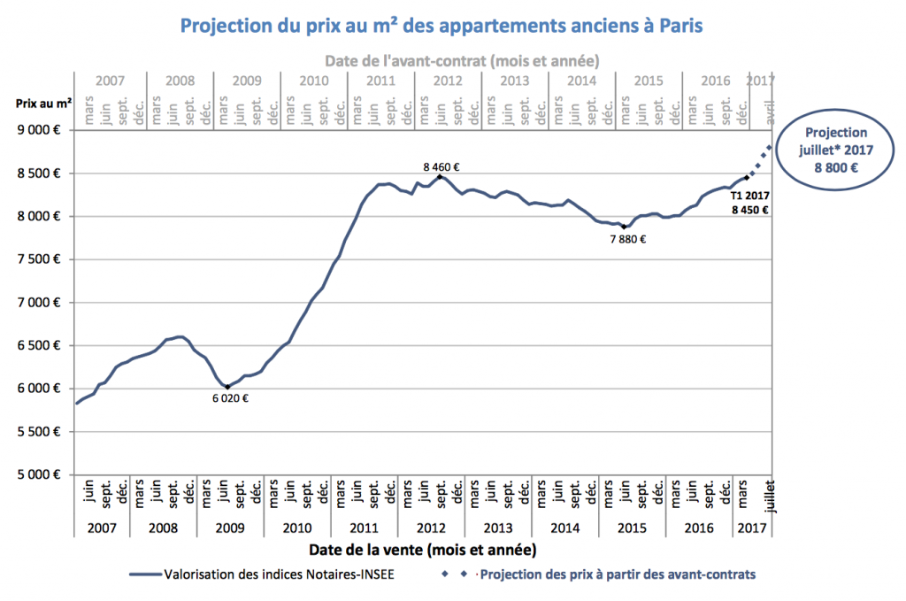 Evolution des prix du m2 immobilier ancien à Paris