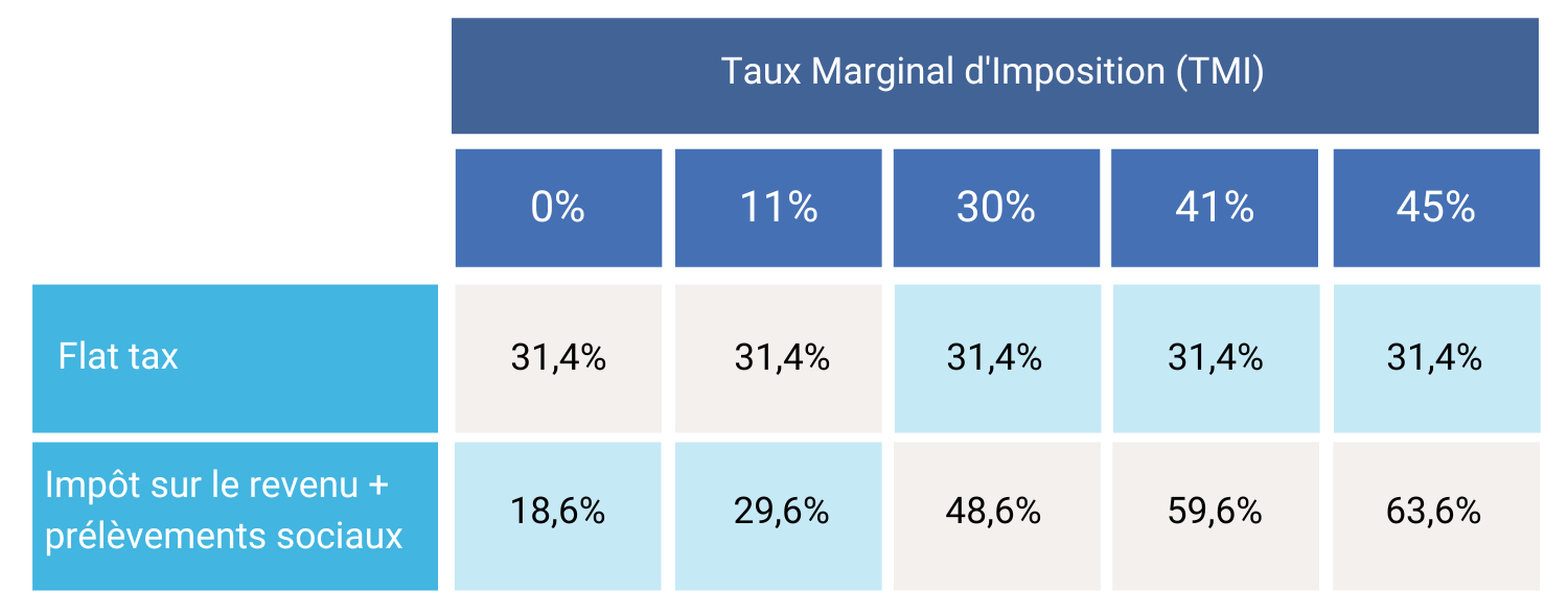 Flat tax prélèvement forfaitaire unique PFU 31.4%