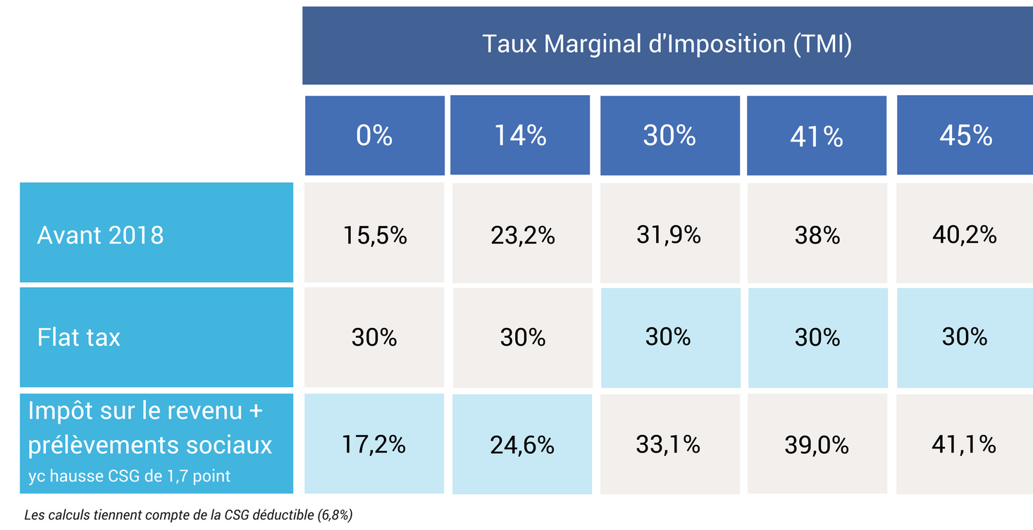 Fiscalité Dividendes flat tax