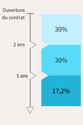 Fiscalité PEA à partir du 1er janvier 2019