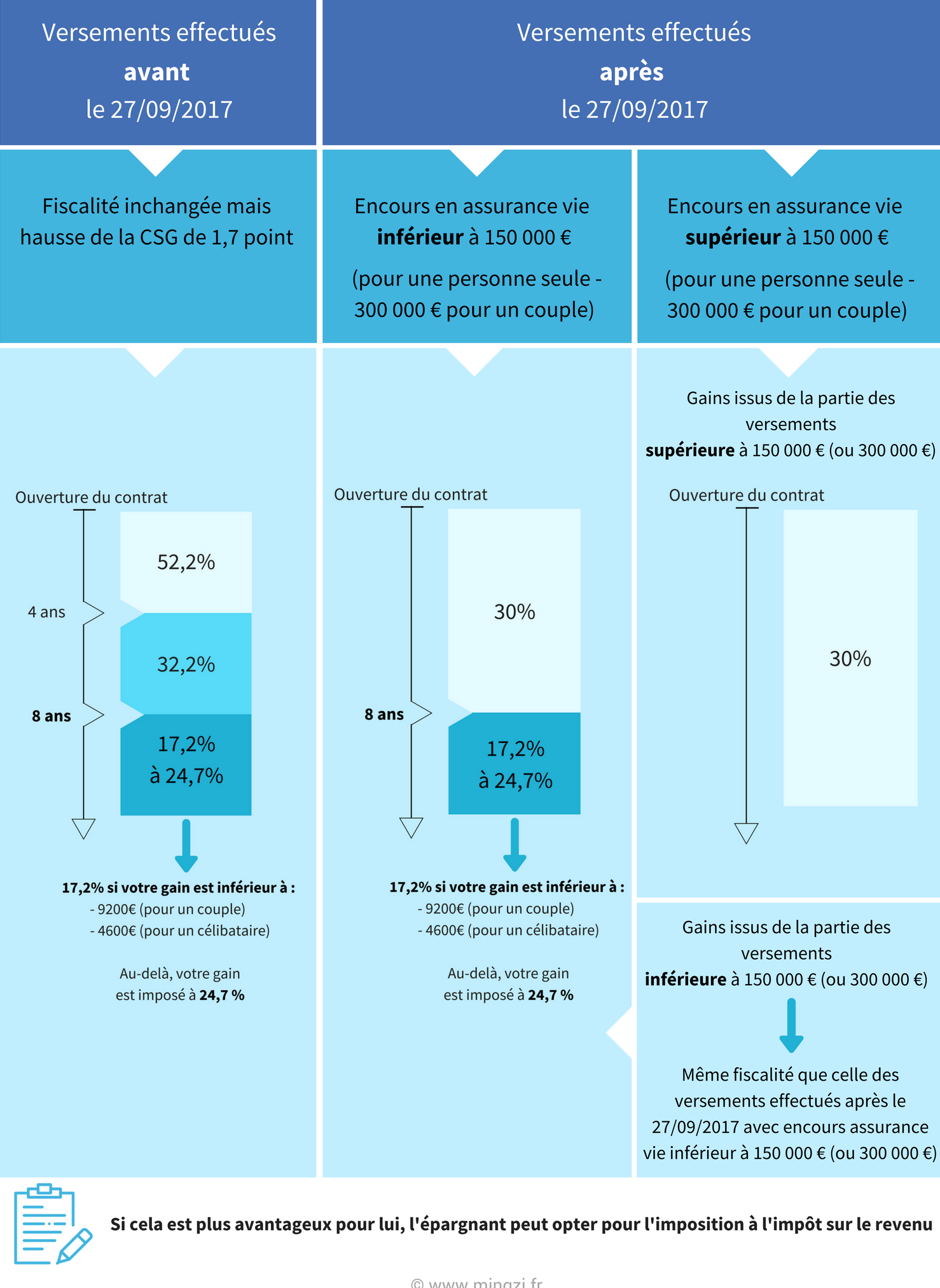 Fiscalité assurance vie flat tax MINGZI