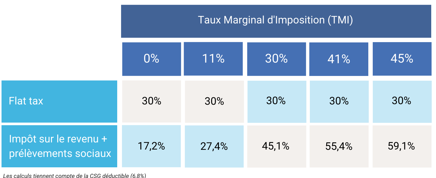 Flat tax fiscalité placements