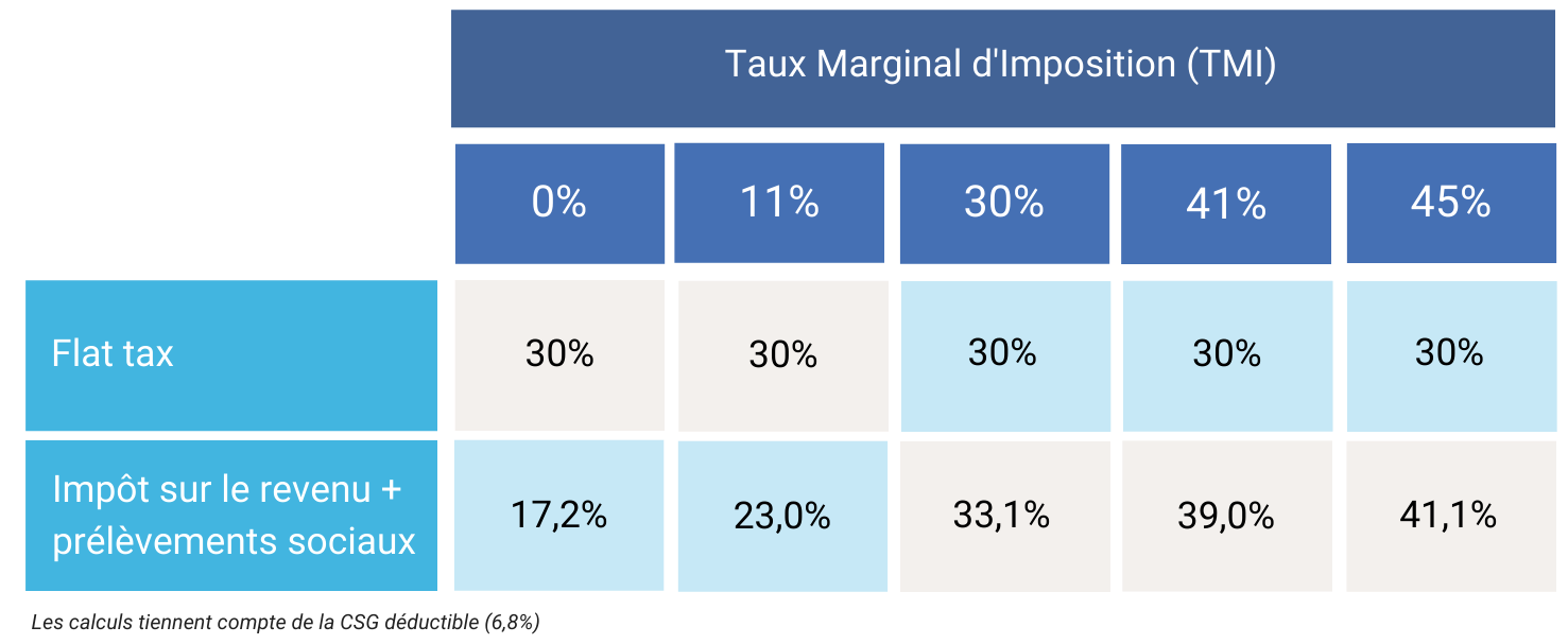 Flat tax ou impôt sur le revenu fiscalité Dividendes