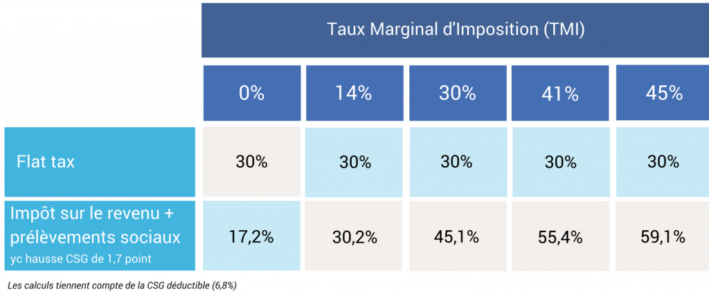 Plus-values de cession de valeurs mobilières sur titres acquis à partir de janvier 2018