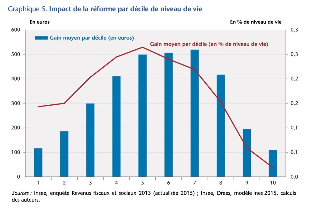 Taxe habitation macron gani en fonction du niveau de vie