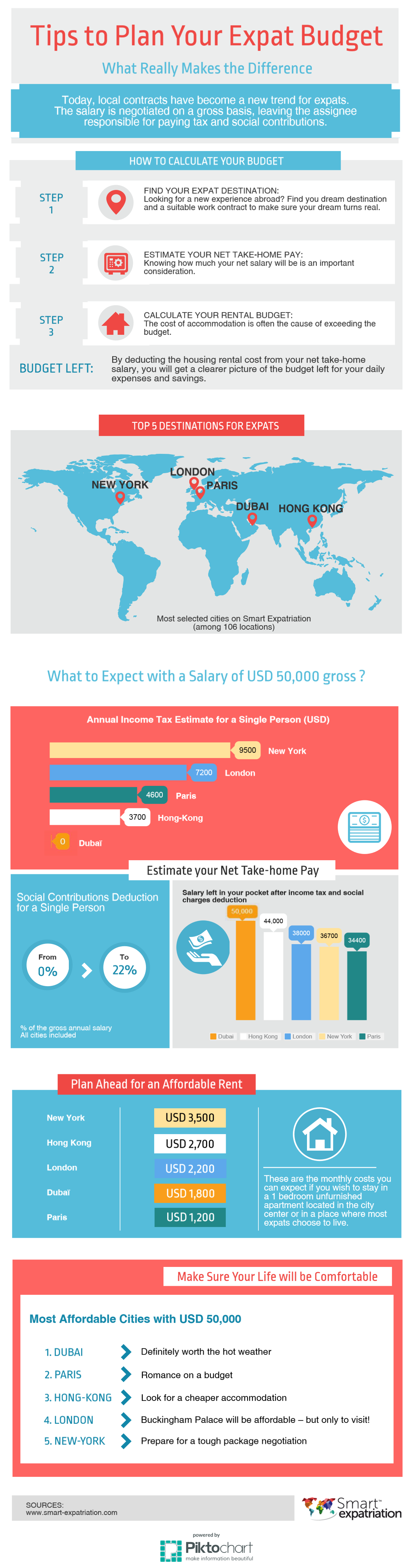 Smart expatriation infographie budget etranger