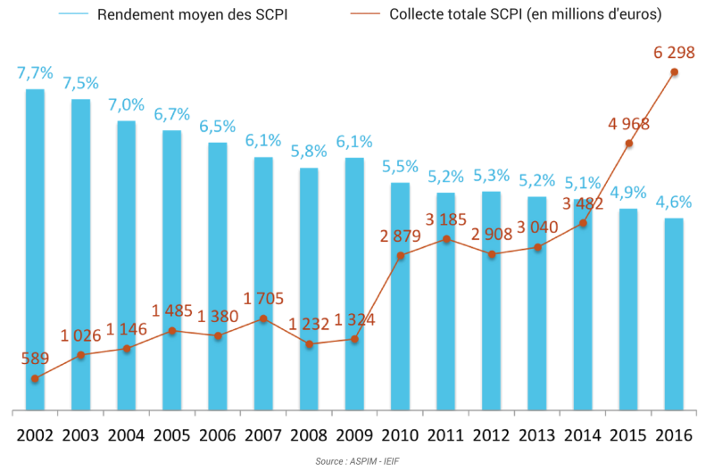 Le marché des SCPI rendement et collecte